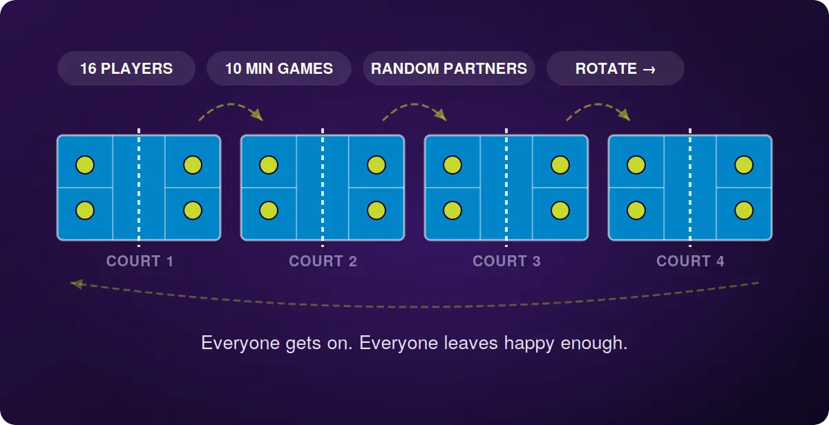 Four pickleball courts side by side with four players each and rotation arrows between them