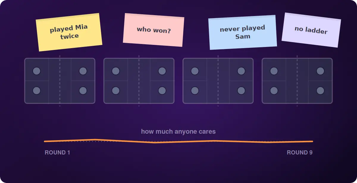The same courts greyed out under sticky notes reading 'played Mia twice', 'who won?', 'no ladder'