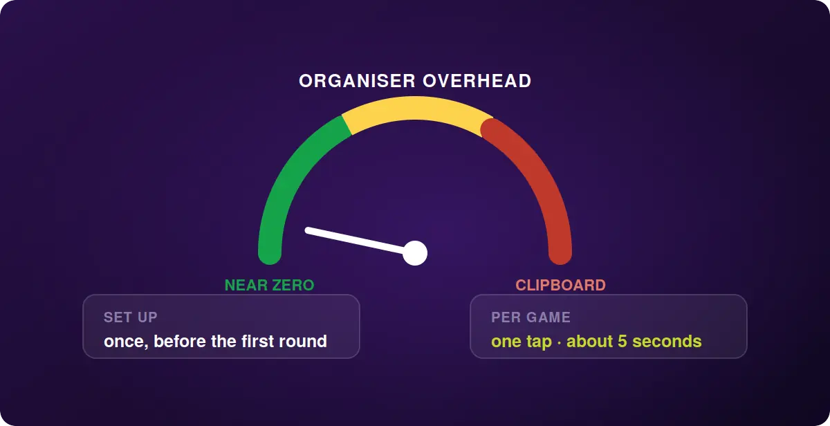 A gauge labelled 'organiser overhead' with the needle resting in the near-zero band