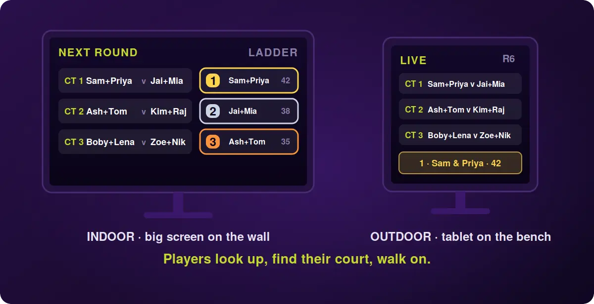 A wall-mounted big screen showing the next round and live ladder, beside a bench tablet showing the same