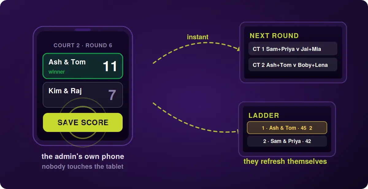 A phone entering an 11–7 score, with wireless arcs to a big screen and tablet that refresh themselves