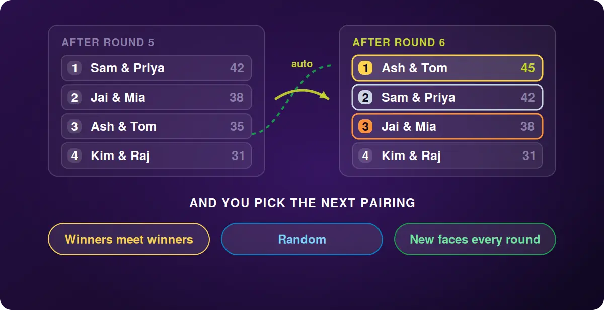 Two ladders side by side showing the standings re-sorting after a round, with pairing mode options below